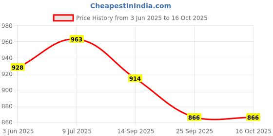flipkart.com saanvishubh Slip On For Women saanvishubh Price History Graph from 3 Jun 2025 to 16 Oct 2025