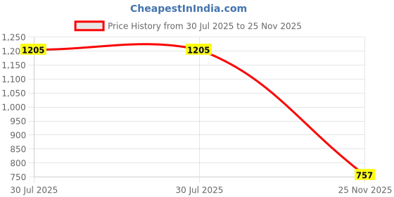 flipkart.com saanvishubh Slip On For Women saanvishubh Price History Graph from 30 Jul 2025 to 25 Nov 2025