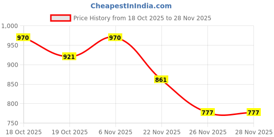flipkart.com saanvishubh Slip On For Women saanvishubh Price History Graph from 18 Oct 2025 to 28 Nov 2025