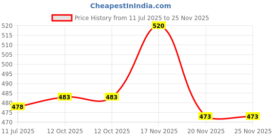 flipkart.com saapattu raman -Digestive secret (312g) - Apple Cider Drink saapattu raman Price History Graph from 11 Jul 2025 to 25 Nov 2025