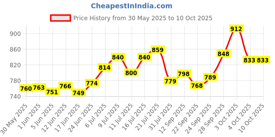 flipkart.com saapattu raman - Digestive Secret - 622 g - Apple cider Drink saapattu raman Price History Graph from 30 May 2025 to 9 Oct 2025
