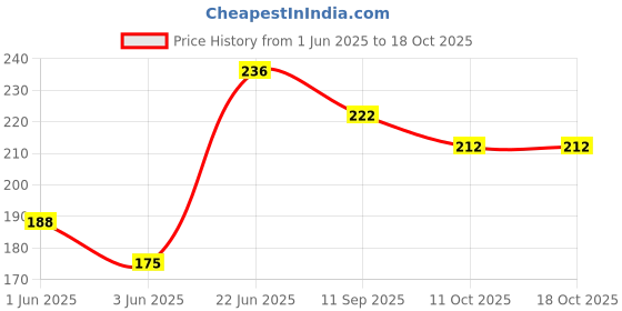 flipkart.com saar 2 Bicycle Brake Disk Bicycle Brake Disk saar Price History Graph from 1 Jun 2025 to 18 Oct 2025