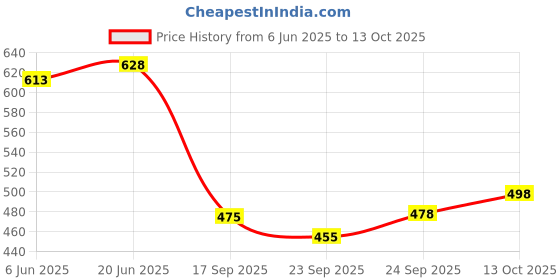 flipkart.com saar sumran Cotton Rayon Stitched Flared/A-line Gown saar sumran Price History Graph from 6 Jun 2025 to 13 Oct 2025