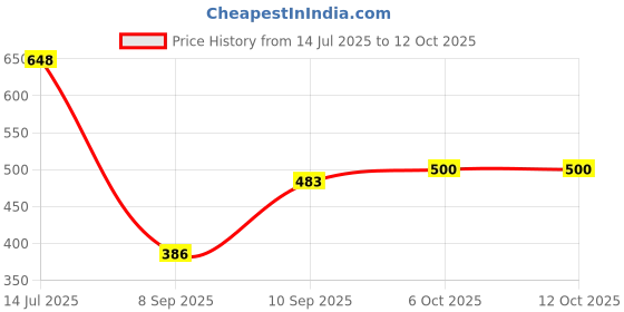 flipkart.com saar sumran Rayon Blend Stitched Anarkali Gown saar sumran Price History Graph from 14 Jul 2025 to 12 Oct 2025
