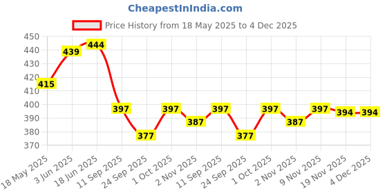 flipkart.com saar sumran Viscose Rayon Stitched Anarkali Gown saar sumran Price History Graph from 18 May 2025 to 3 Dec 2025