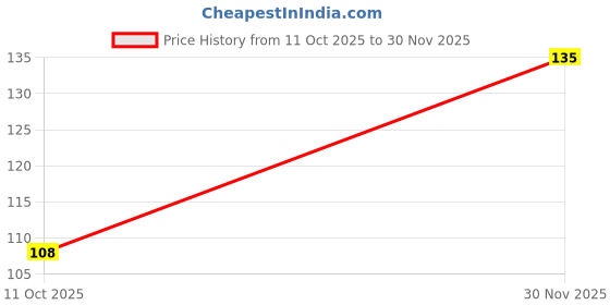 flipkart.com saara products Dried Vasambu, 50g, Vacha Root,Sweet Flag, Acrous Calamus,Vayambu Root, saara products Price History Graph from 11 Oct 2025 to 30 Nov 2025