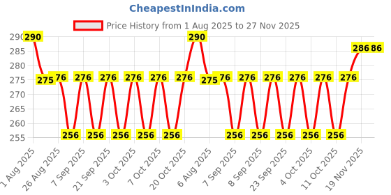 flipkart.com saarthewoodwork Ram Mandir LED Acrylic Night Lamp with "Jai Shree Ram" Engraving Clear Plastic Table Lantern saarthewoodwork Price History Graph from 1 Aug 2025 to 27 Nov 2025