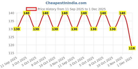 flipkart.com party midlinkerz Saas_23 party midlinkerz Price History Graph from 11 Sep 2025 to 1 Dec 2025