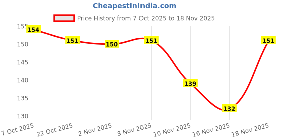 flipkart.com SAASO COOL WHITE MOTION SENSOR LIGHT FOR HOME WITH USB CHARGING SELF ADHESIVE LED Motion Sensor Light Price History Graph from 7 Oct 2025 to 18 Nov 2025