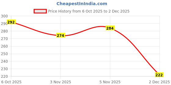 flipkart.com saaso Digita Tally Counter | Tasbeeh Counter | Mala-Jaap Counter Digital Tally Counter saaso Price History Graph from 6 Oct 2025 to 2 Dec 2025