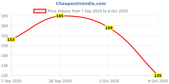 flipkart.com SAASO WARM WHITE BODY INDUCTION SENSOR LIGHT FOR HOME WARDROBE USB RECHARGABLE LED Motion Sensor Light Price History Graph from 7 Sep 2025 to 6 Oct 2025