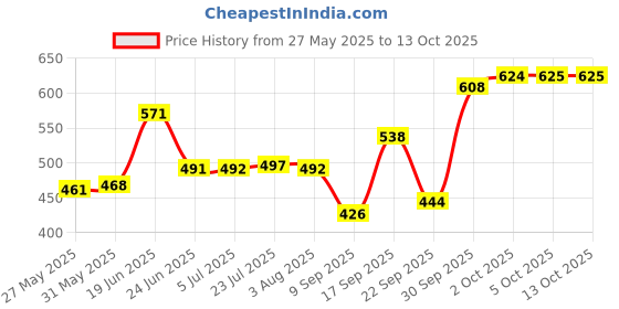 flipkart.com saathi Stainless Steel Encapsulated Bottom Induction & Gas Compatible Heavy Base Fry Pan 20.32 cm diameter 1.5 L capacity saathi Price History Graph from 27 May 2025 to 13 Oct 2025