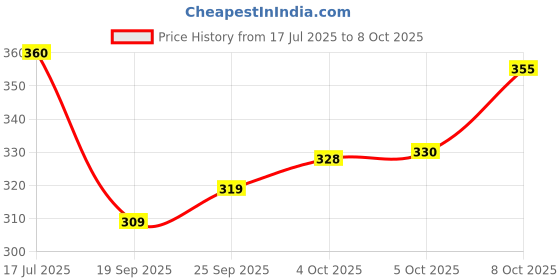 flipkart.com saatvik Pack of 6 Glass saatvik Price History Graph from 17 Jul 2025 to 8 Oct 2025