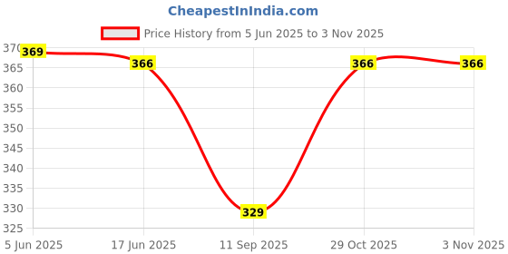 flipkart.com saav Women Regular Fit Maroon Cotton Blend Trousers saav Price History Graph from 5 Jun 2025 to 2 Nov 2025