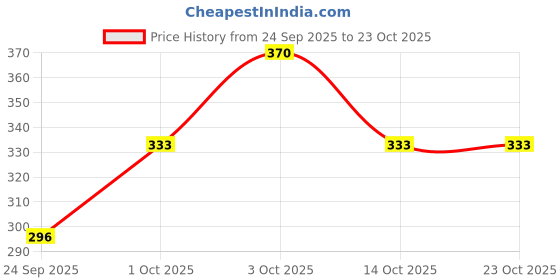 flipkart.com saav Women Regular Fit Maroon Cotton Blend Trousers saav Price History Graph from 24 Sep 2025 to 22 Oct 2025
