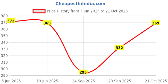 flipkart.com saav Women Regular Fit Pink Cotton Blend Trousers saav Price History Graph from 3 Jun 2025 to 21 Oct 2025