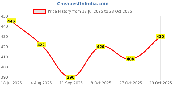 flipkart.com saavi handlooms Floral, Printed Single Mink Blanket for Heavy Winter saavi handlooms Price History Graph from 18 Jul 2025 to 28 Oct 2025