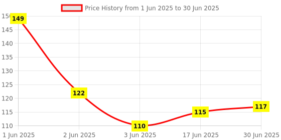 flipkart.com Saawariya Study Point 15.6" Keyboard Protector Skin Keyboard Dust Cover Keyboard Skin for 15.6" Laptop KeyBoard Guard Keyboard Skin Price History Graph from 1 Jun 2025 to 30 Jun 2025