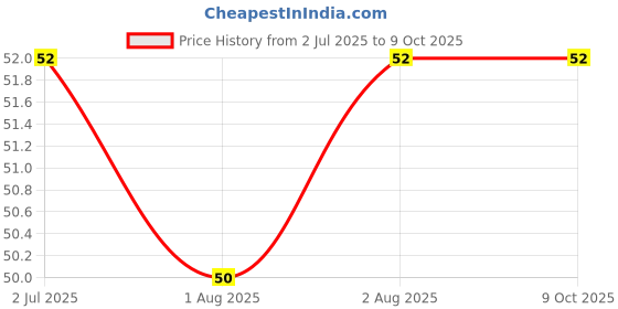 flipkart.com saazz bot-bru saazz Price History Graph from 2 Jul 2025 to 8 Oct 2025