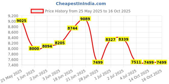 flipkart.com sparnod fitness SAB-05_T Upright Air Bike with Adjustable Seat,Backrest &Ab Twister for Home use Upright Stationary Exercise Bike sparnod fitness Price History Graph from 25 May 2025 to 16 Oct 2025