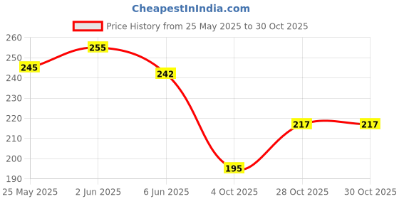flipkart.com saba collection Women Bellies Sandal saba collection Price History Graph from 25 May 2025 to 30 Oct 2025