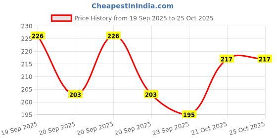 flipkart.com saba collection Women Bellies Sandal saba collection Price History Graph from 19 Sep 2025 to 21 Oct 2025
