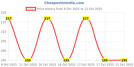 flipkart.com saba collection Women Flats Sandal saba collection Price History Graph from 9 Oct 2025 to 20 Oct 2025