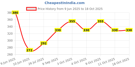 flipkart.com saba dream collection 144 TC Cotton Queen Printed Fitted (Elastic) Bedsheet saba dream collection Price History Graph from 9 Jun 2025 to 18 Oct 2025