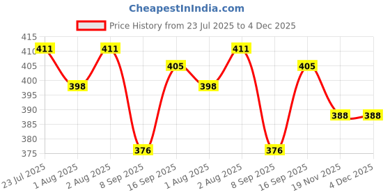 flipkart.com saba dream collection 150 TC Cotton Queen Printed Fitted (Elastic) Bedsheet saba dream collection Price History Graph from 23 Jul 2025 to 3 Dec 2025