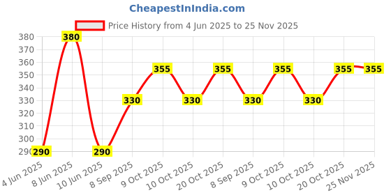 flipkart.com saba dream collection 150 TC Cotton Queen Printed Fitted (Elastic) Bedsheet saba dream collection Price History Graph from 4 Jun 2025 to 25 Nov 2025