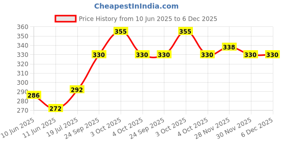 flipkart.com saba dream collection 150 TC Cotton Queen Printed Flat Bedsheet saba dream collection Price History Graph from 10 Jun 2025 to 5 Dec 2025