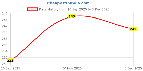 flipkart.com saba Fresh No Alcohol Body Spray - For Women saba Price History Graph from 10 Sep 2025 to 30 Nov 2025