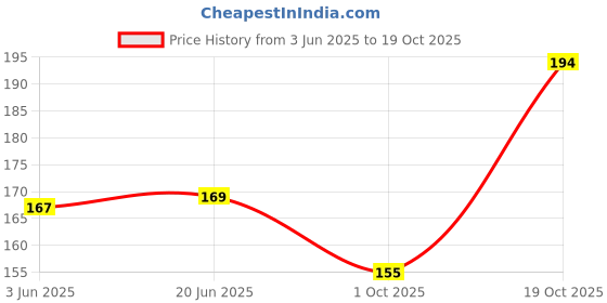 flipkart.com Saba Fur, Polyester Wool Blend Solid Women Shawl Price History Graph from 3 Jun 2025 to 19 Oct 2025