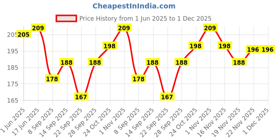 flipkart.com saba Self Design Viscose Women Black Fancy Scarf, Scarf, Stole saba Price History Graph from 1 Jun 2025 to 30 Nov 2025