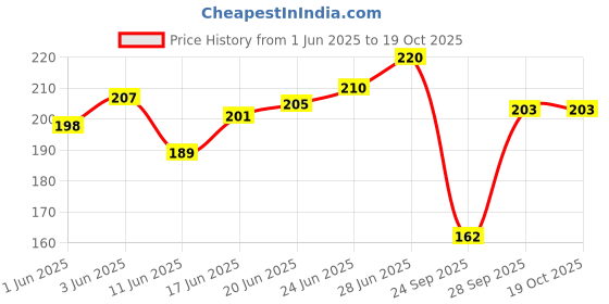 flipkart.com saba Self Design Viscose Women Multicolor Fancy Scarf, Scarf, Stole saba Price History Graph from 1 Jun 2025 to 19 Oct 2025