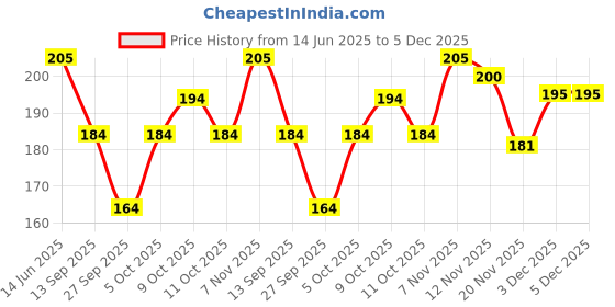 flipkart.com saba Self Design Viscose Women Multicolor Fancy Scarf, Scarf, Stole saba Price History Graph from 14 Jun 2025 to 5 Dec 2025