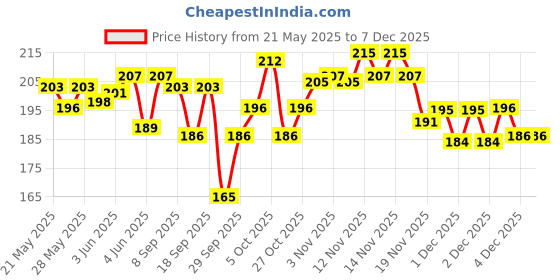 flipkart.com saba Self Design Viscose Women Purple Fancy Scarf, Scarf, Stole saba Price History Graph from 21 May 2025 to 4 Dec 2025