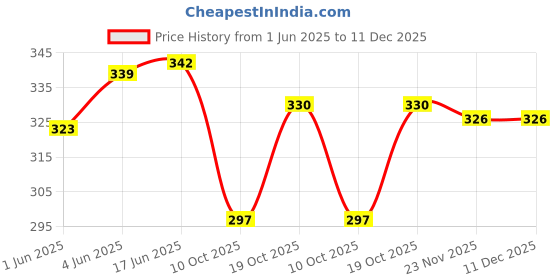 flipkart.com saba Self Design, Woven Viscose Women Black, White Fancy Scarf, Scarf, Stole saba Price History Graph from 1 Jun 2025 to 11 Dec 2025