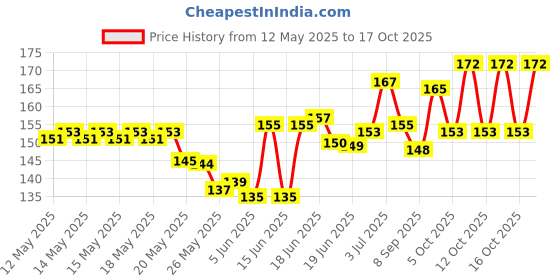 flipkart.com Sabah Ent Redmi Note 10T Redmi Note 10T Camera Lens Glass Price History Graph from 12 May 2025 to 17 Oct 2025