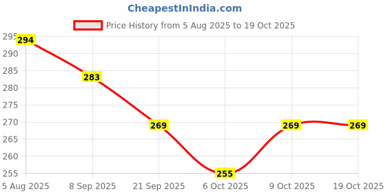 flipkart.com sabahz Craft Glue 250 gms (White) (Pack of 2) Glue sabahz Price History Graph from 5 Aug 2025 to 17 Oct 2025