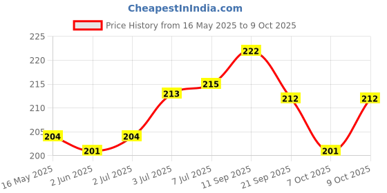 flipkart.com sabahz CRAFT GLUE WHITE 120 ML Glue sabahz Price History Graph from 16 May 2025 to 9 Oct 2025