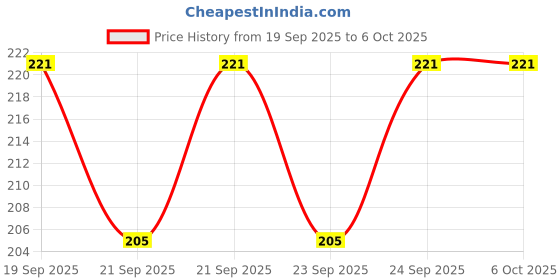 flipkart.com sabahz School Glue 30ml | Multipurpose White Glue 4pcs Glue sabahz Price History Graph from 19 Sep 2025 to 5 Oct 2025
