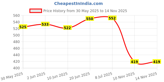 flipkart.com sabahz trading Glass Crystal Pen With 12 Colorful Inks for Art Writing Drawing Signatures Calligraphy sabahz trading Price History Graph from 30 May 2025 to 12 Nov 2025