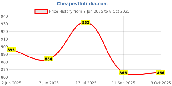 flipkart.com sabahz trading Lumograph Graphite Sketching Pencils set of 12 Degrees Pencil sabahz trading Price History Graph from 2 Jun 2025 to 7 Oct 2025