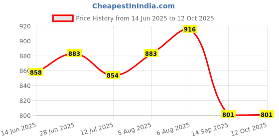 flipkart.com unravel india Sabai grass circular green & brown dish coaster set Sabai Grass Work Trivet unravel india Price History Graph from 14 Jun 2025 to 11 Oct 2025