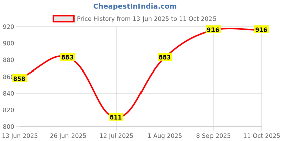 flipkart.com unravel india Sabai grass circular pink & brown dish coaster set Sabai Grass Trivet Trivet unravel india Price History Graph from 13 Jun 2025 to 10 Oct 2025