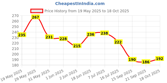 flipkart.com jashvira Sabal singh Photo Farme Black 10x14, Photo Size A4 12 inch Spritual jashvira Price History Graph from 19 May 2025 to 18 Oct 2025