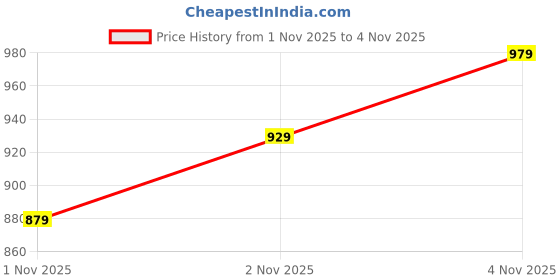 flipkart.com abros SABAN Casuals For Men abros Price History Graph from 1 Nov 2025 to 4 Nov 2025