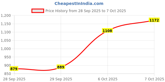 flipkart.com abros SABAN Running Shoes For Men abros Price History Graph from 28 Sep 2025 to 7 Oct 2025