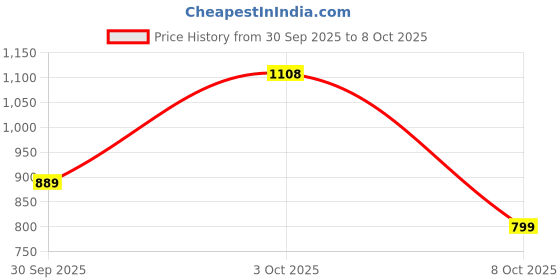 flipkart.com abros Saban Running Shoes For Men abros Price History Graph from 30 Sep 2025 to 8 Oct 2025